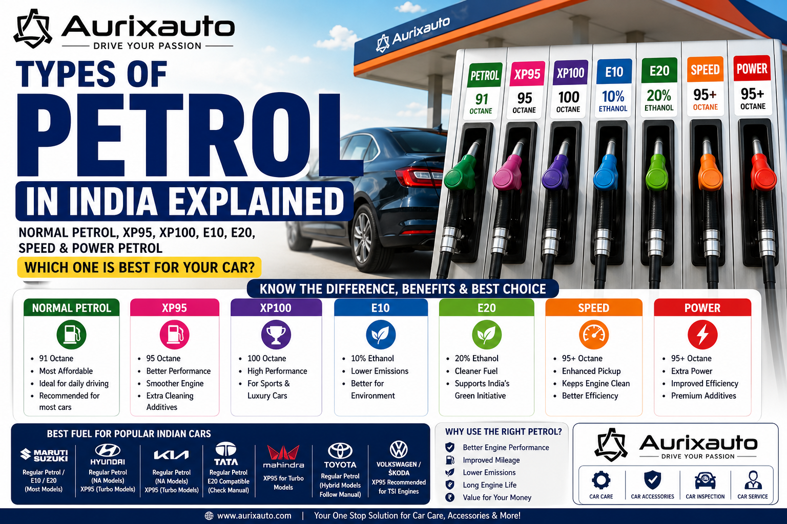 Types of Petrol in India Explained (2026): Normal Petrol, XP95, XP100, E10, E20, Speed & Power Petrol – Which One is Best for Your Car?
